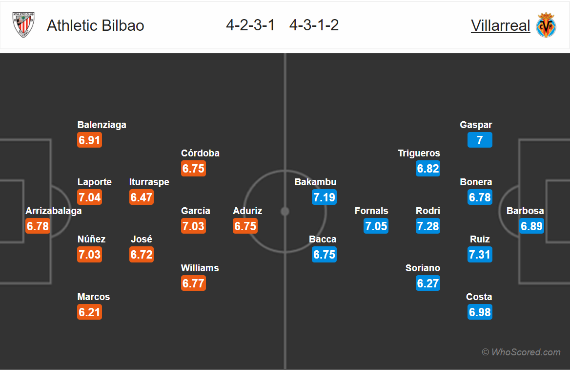 Soi kèo Bilbao - Villarreal