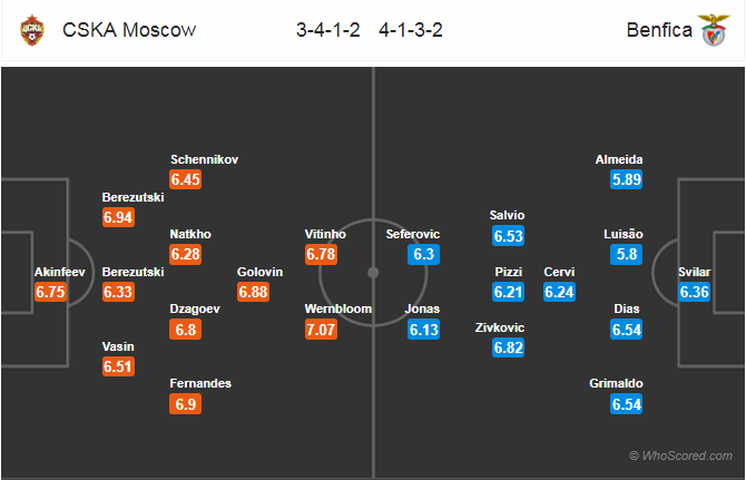 Soi kèo CSKA Moscow - Benfica