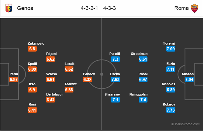 Soi kèo Genoa - Roma