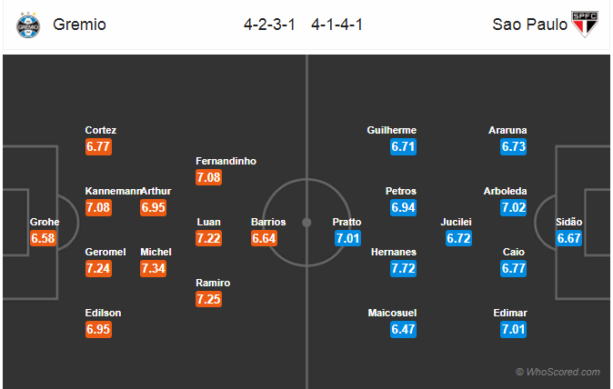 Soi kèo Gremio - Sao Paulo