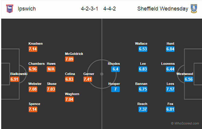 Soi kèo Ipswich - Sheffield Wednesday