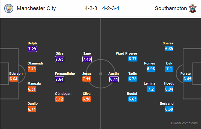 Soi kèo Man City - Southampton