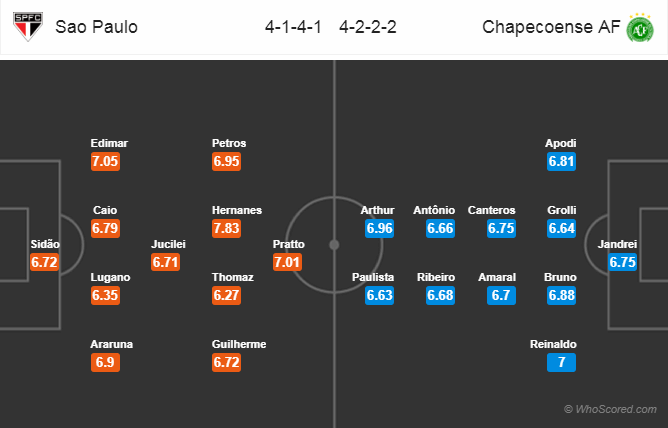 Soi kèo Sao Paulo - Chapecoense