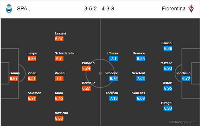 Soi kèo SPAL – Fiorentina