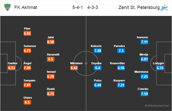 Soi kèo Akhmat Grozny – Zenit