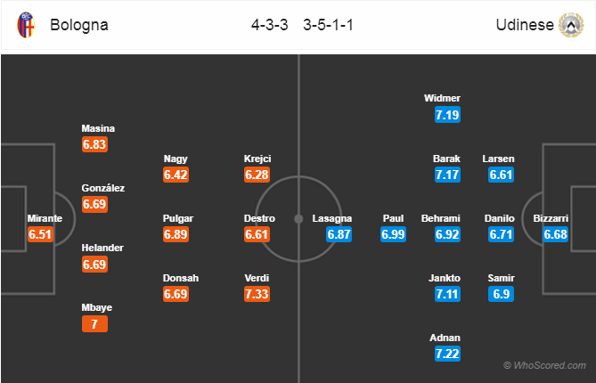 Soi kèo Bologna – Udinese