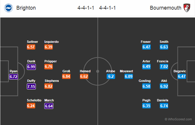 Soi kèo Brighton – Bournemouth