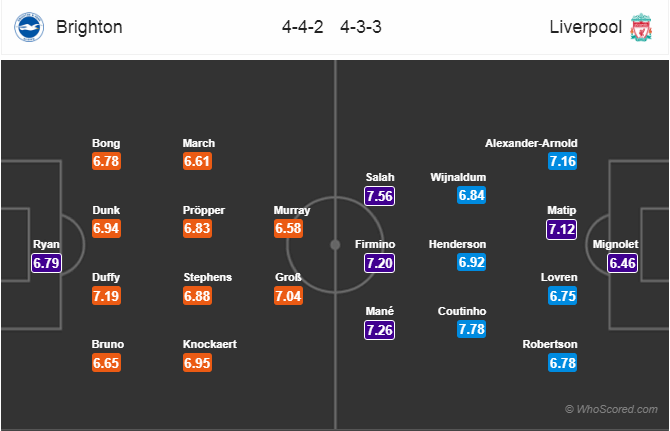 Soi kèo Brighton - Liverpool