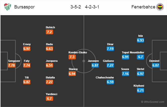 Soi kèo Bursaspor - Fenerbahce