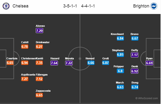 Soi kèo Chelsea – Brighton