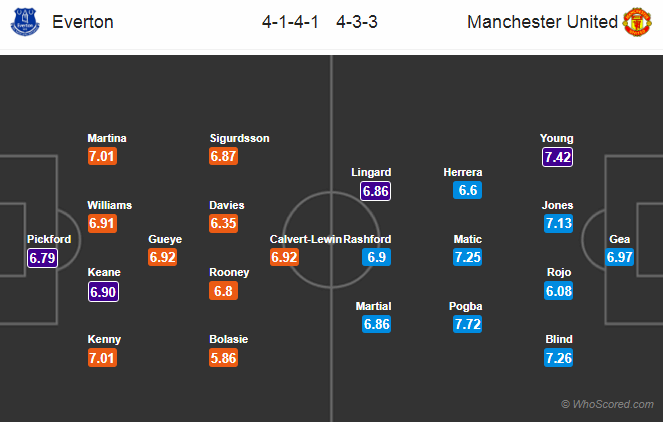 Soi kèo Everton - Man United