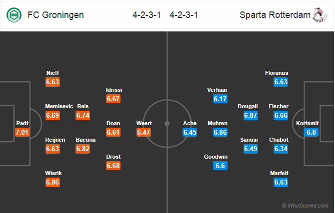 Soi kèo Groningen - Sparta Rotterdam