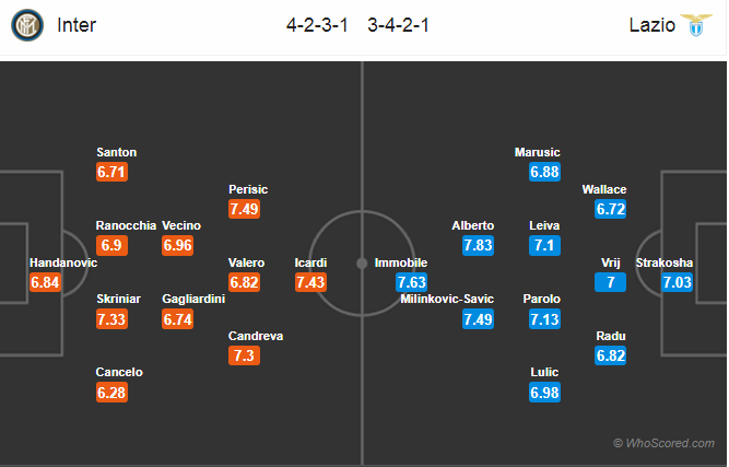 Soi kèo Inter – Lazio