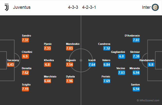 Soi kèo Juventus – Inter