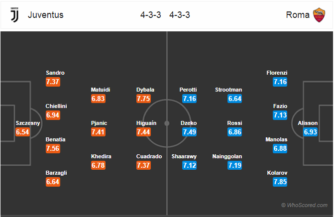 Soi kèo Juventus – Roma