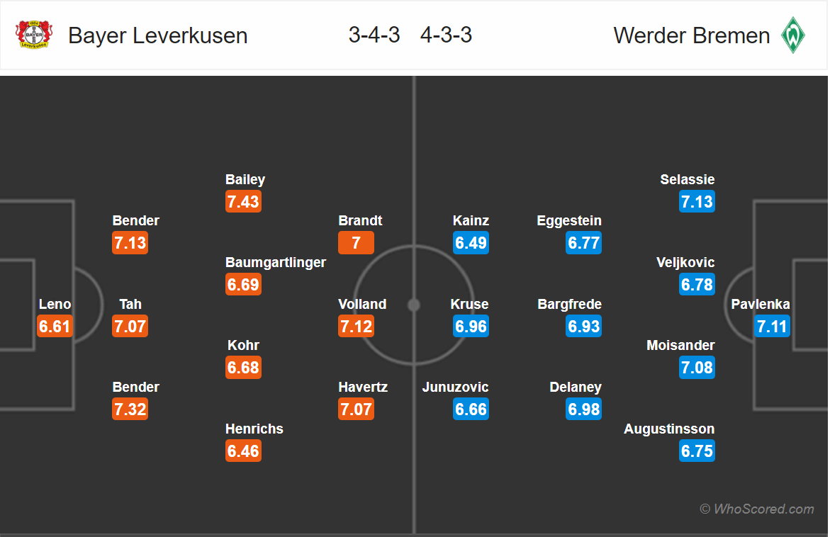 Soi kèo Leverkusen - Bremen