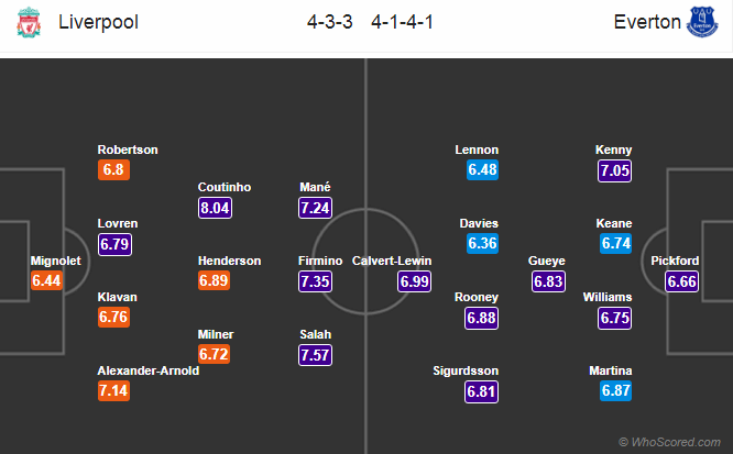 Soi kèo Liverpool – Everton