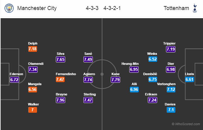 Soi kèo Man City – Tottenham