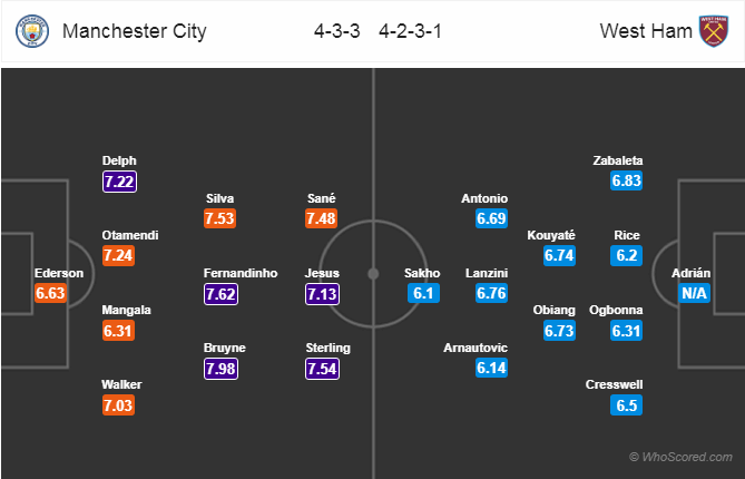 Soi kèo Man City - West Ham