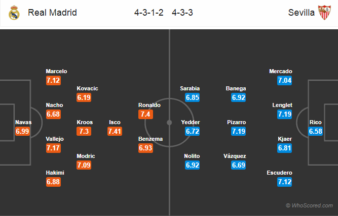 Soi kèo Real Madrid – Sevilla