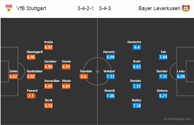 Soi kèo Stuttgart – Leverkusen