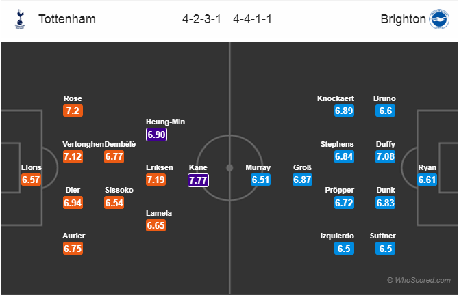 Soi kèo Tottenham – Brighton