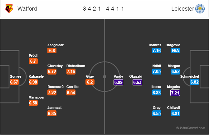 Soi kèo Watford - Leicester