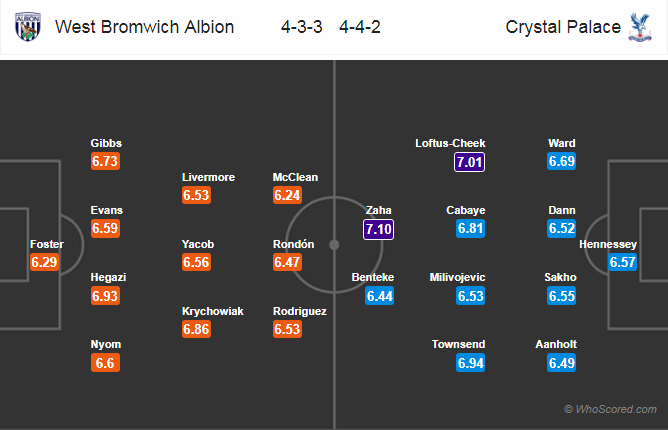 Soi kèo West Brom - Crystal Palace