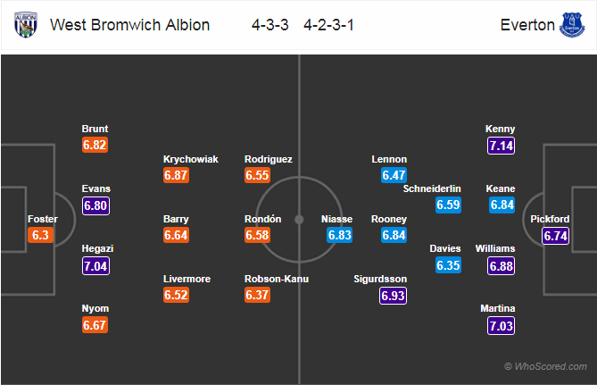 Soi kèo West Brom – Everton