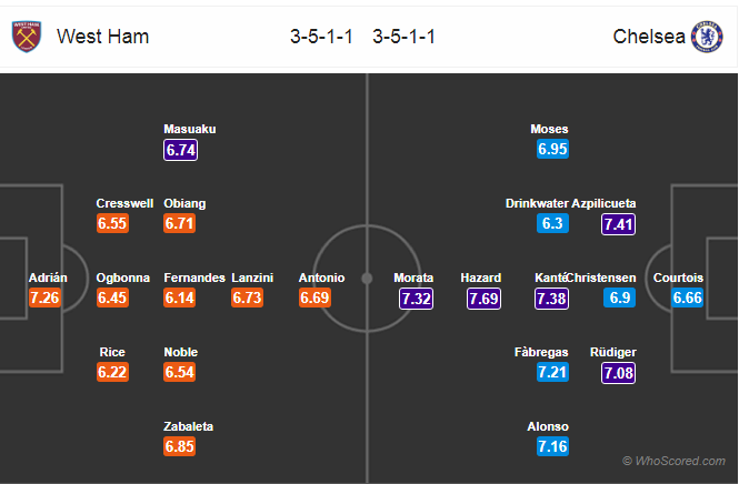 Soi kèo West Ham – Chelsea