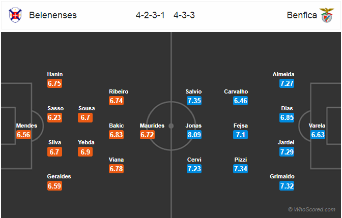 Soi kèo Belenenses – Benfica