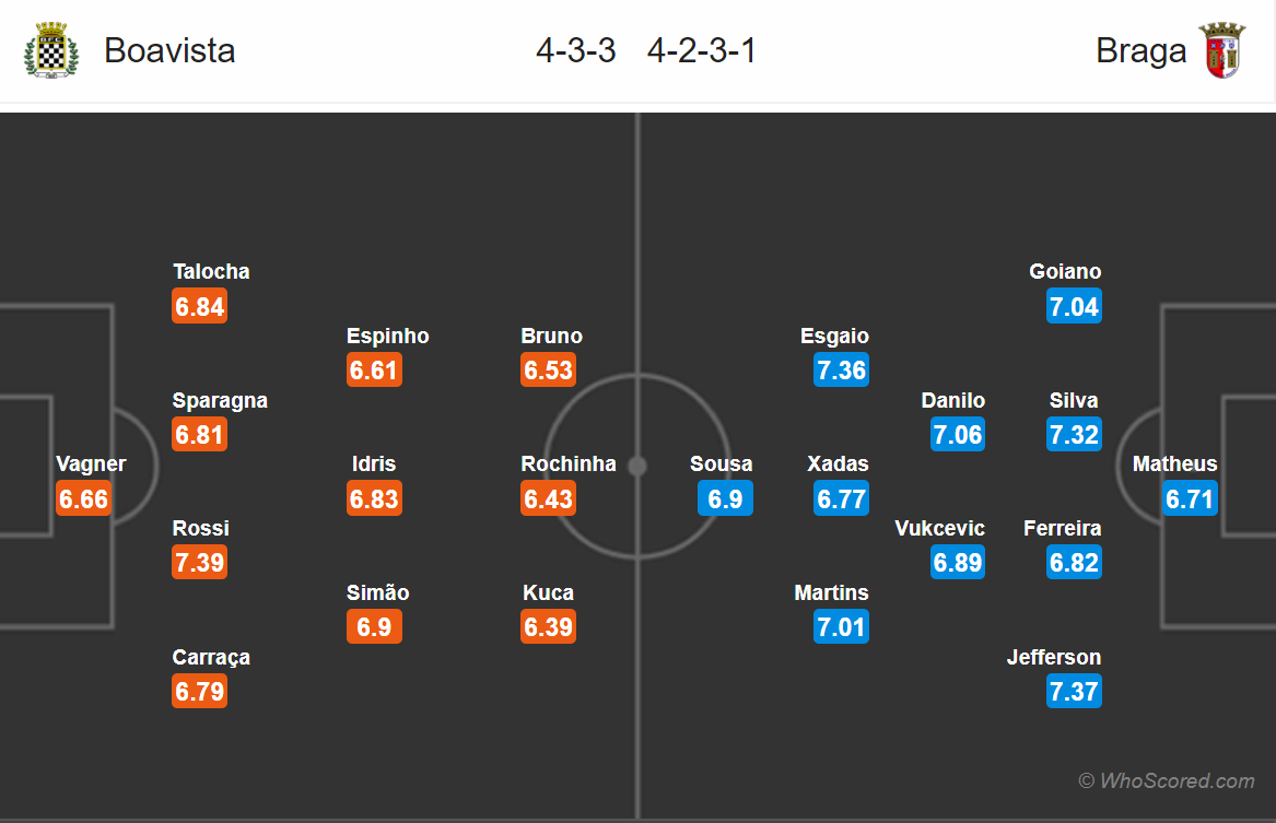 Soi kèo Boavista - Braga