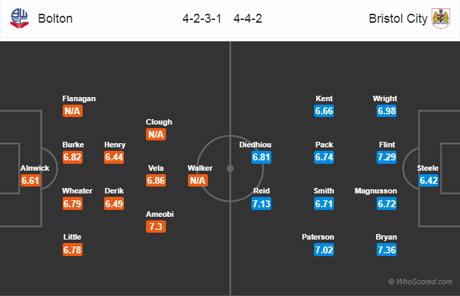Soi kèo Bolton – Bristol