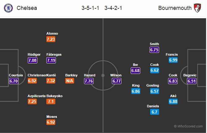 Soi kèo Chelsea – Bournemouth