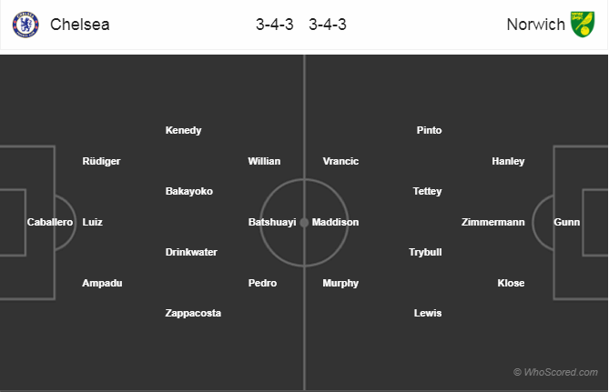 Soi kèo Chelsea – Norwich