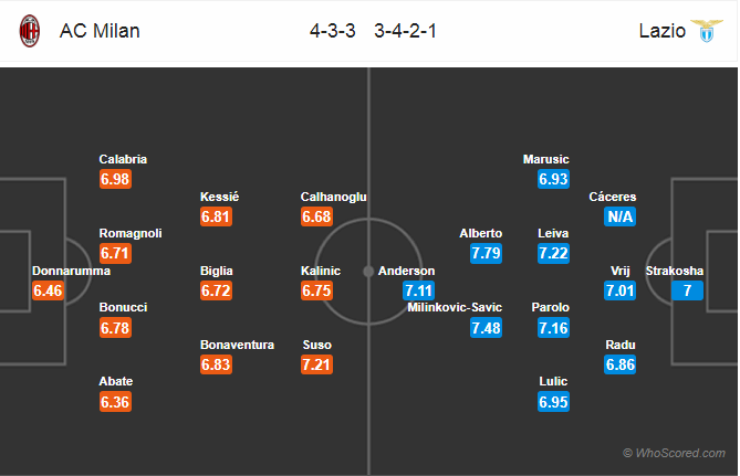 Soi kèo Milan – Lazio