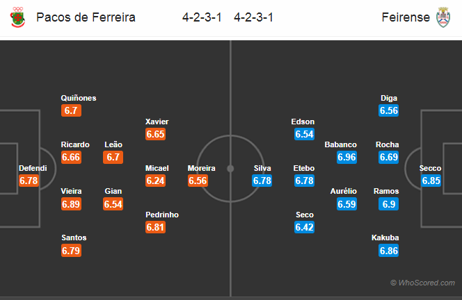 Soi kèo Pacos Ferreira – Feirense