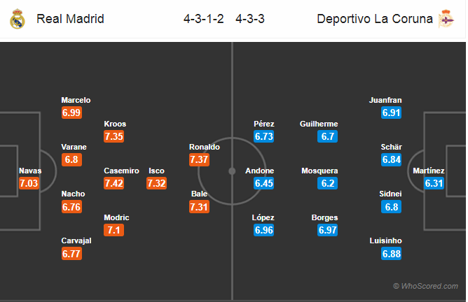 Soi kèo Real Madrid – Deportivo