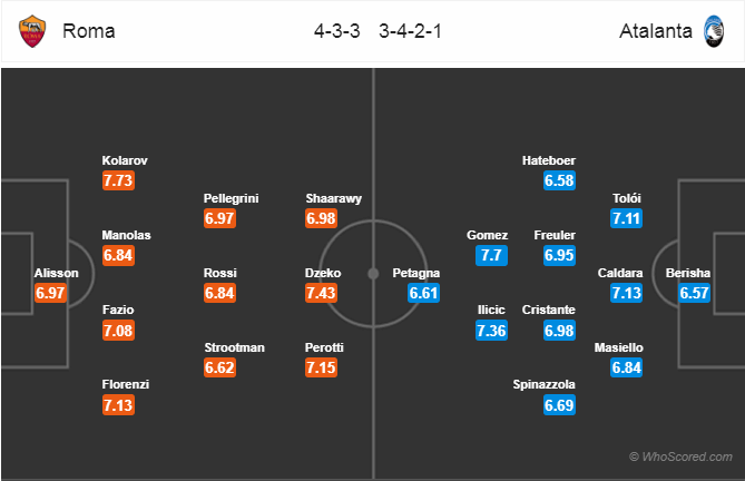 Soi kèo Roma – Atalanta