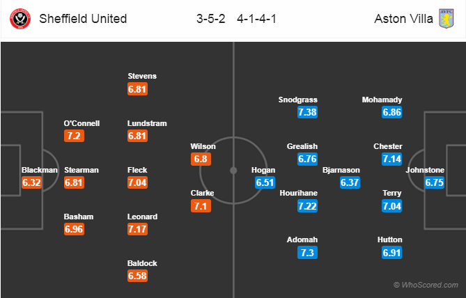 Soi kèo Sheffield United - Aston Villa