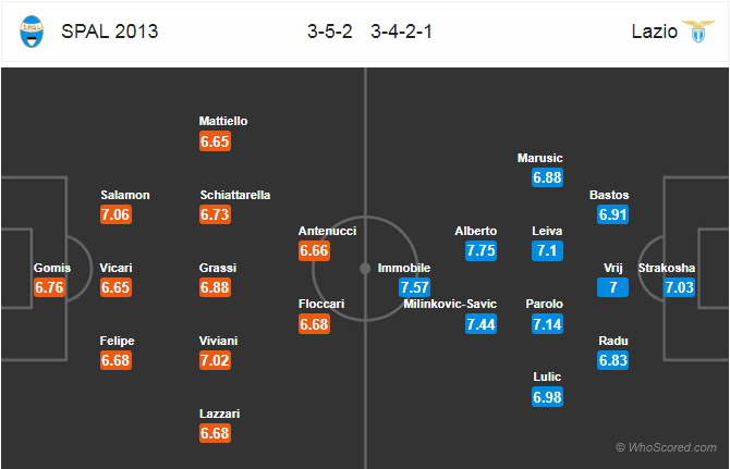 Soi kèo SPAL - Lazio