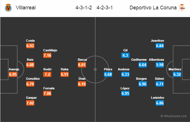 Soi kèo Villarreal – Deportivo