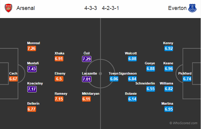 Soi kèo Arsenal – Everton