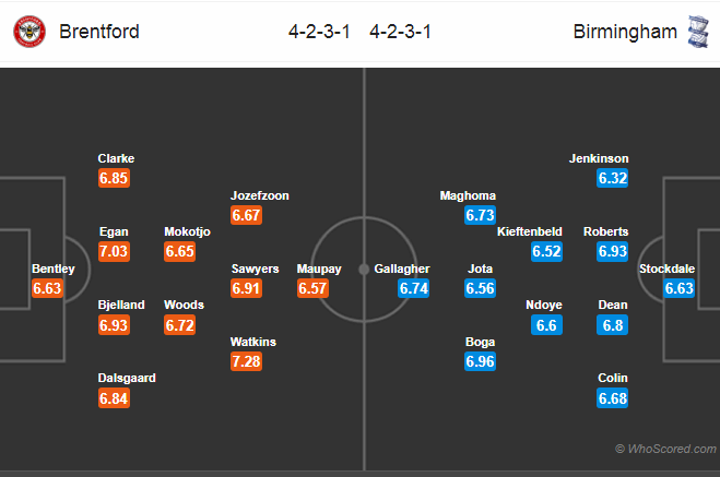 Soi kèo Brentford – Birmingham