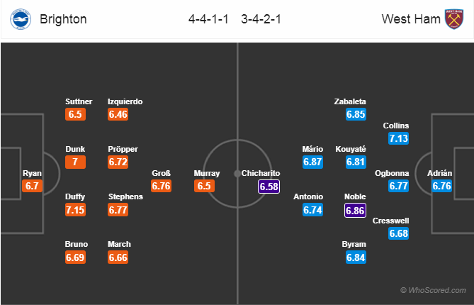 Soi kèo Brighton - West Ham