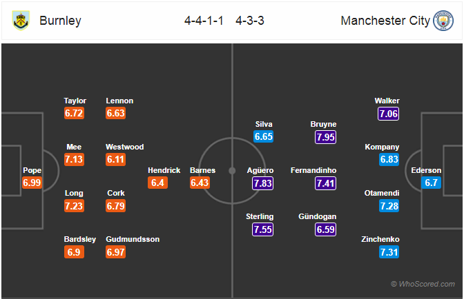 Soi kèo Burnley - Man City