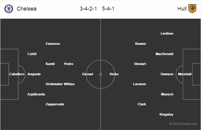 Soi kèo Chelsea - Hull