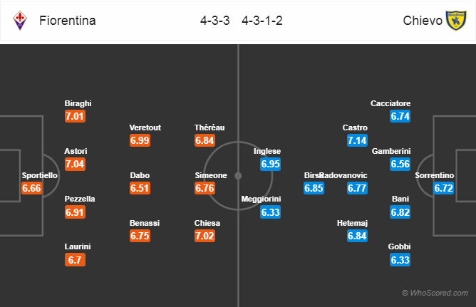 Soi kèo Fiorentina – Chievo