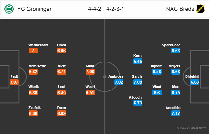 Soi kèo Groningen - NAC Breda