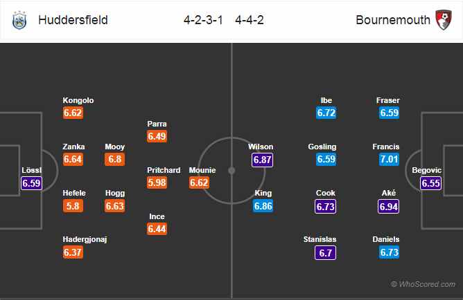 Soi kèo Huddersfield – Bournemouth